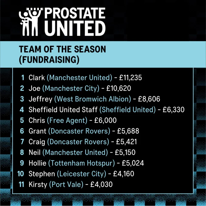 Prostate United 2025 leaderboard for fundraising. The graphic displays a list ranking individuals by amount raised, topped by Clark with £11,235.