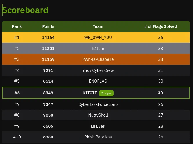 Scoreboard
Rank	Points	Team	# of Flags Solved
#1	14164	WE_0WN_Y0U 	36
#2	11201	h4tum 	33
#3	11169	Pwn-la-Chapelle 	33
#4	9291	Ynov Cyber Crew 	31
#5	8514	ENOFLAG 	30
#6	8349	KITCTF It's you	30
#7	7347	CyberTaskForce Zero 	26
#8	7058	NuttyShell 	27
#9	6505	Lil L3ak 	28
#10	6380	Phish Paprikas 	26