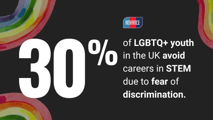 30% of LGBTQ  youth in the UK avoid careers in STEM due to fear of discrimination.