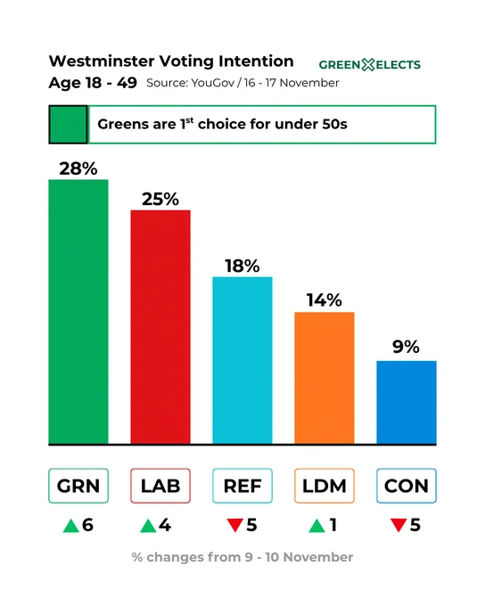 First place is The Greens with twenty-eight percent of the vote, a six-point increase. Second are Labour with twenty-five percent of the vote, a four-point increase. Third are Reform with eighteen percent of the vote, a five-point decrease. Fourth are the Liberal Democrats with fourteen percent of the vote, a seven-point increase. Fifth are the Conservatives on five percent of the vote with a five-point decrease.

These figures compare results from November seventeenth to those from November tenth and represent the combined eighteen to twenty-four and twenty-five to fifty age groups.