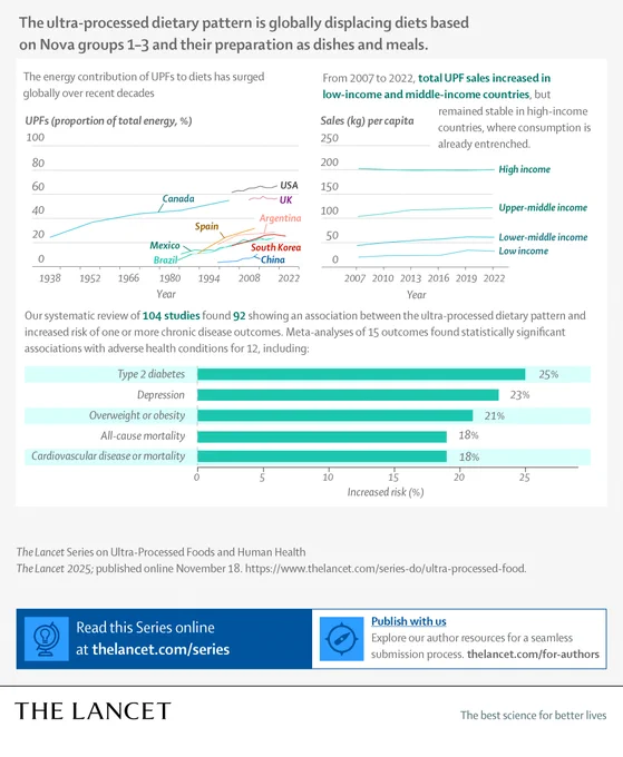 Part of a Lancet Infographic summarising the findings from the Lancet Series on Ultra-Processed Foods and Human Health.