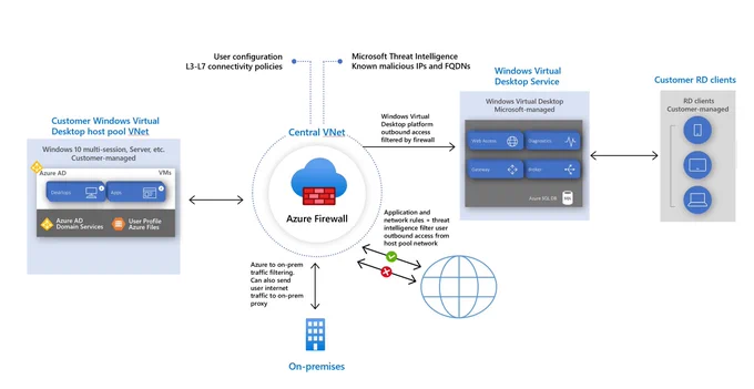 A diagram showing the architecture of Azure Firewall with Azure Virtual Desktop.