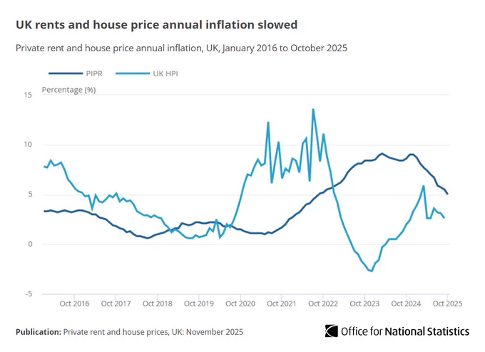 Chart showing UK rents and house price annual inflation slowed.

 