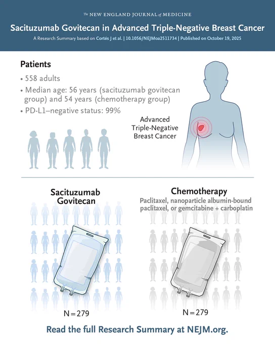 The New England Journal of Medicine                   
Sacituzumab Govitecan in Advanced Triple-Negative Breast Cancer 
A Research Summary based on Cortés J et al. | 10.1056/NEJMoa2511734 | Published on October 19, 2025 

Visual representations of the patients in the trial and the treatments they were assigned.    

Read the full Research Summary at NEJM.org. 