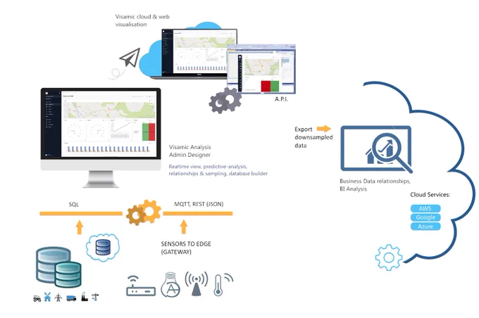 Visamic IoT Platform for Monitoring and Analyzing Data