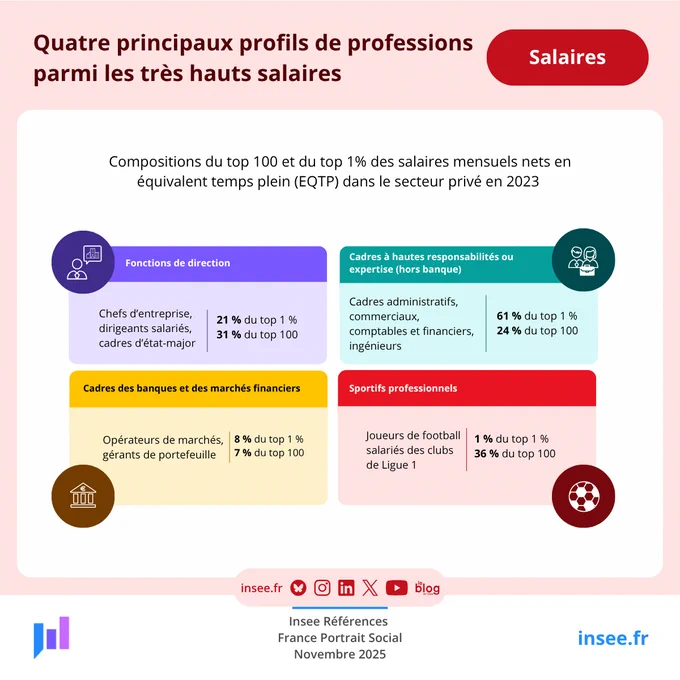 Quatre profils de professions se distinguent parmi les postes aux plus hauts salaires. En premier lieu, les salariés assurant la direction de leurs entreprises, regroupant à la fois les dirigeants salariés, les chefs d’entreprise et les cadres d’état‑major des grandes entreprises (directeurs administratifs, financiers, des ressources humaines, etc.), constituent 21 % du top 1 %, 41 % du top 1 000 et 31 % du top 100, alors qu’ils n’occupent que 2 % de l’ensemble des postes salariés du privé