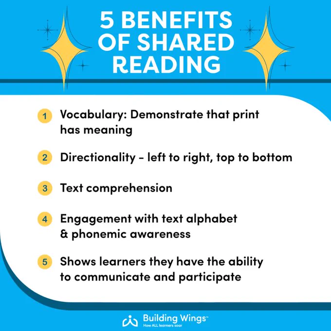 Graphic listing 5 benefits of shared reading for special education: vocabulary development, print directionality, text comprehension, alphabet engagement and phonemic awareness, and communication participation; Building Wings branding.