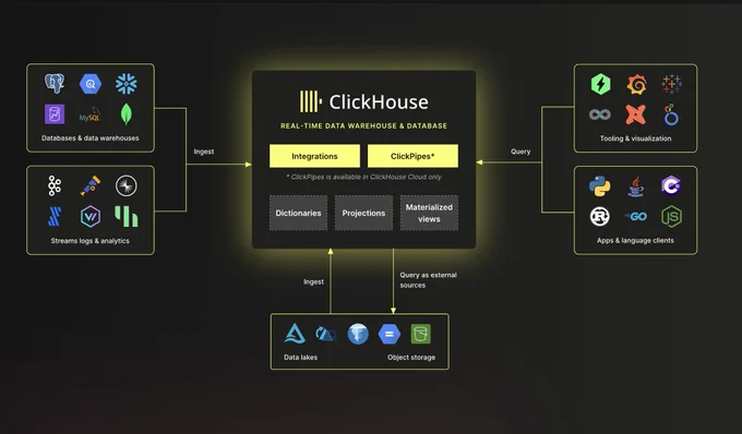 Schema présentant ClickHouse