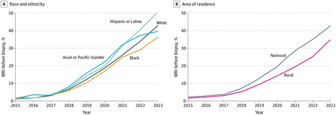 Two graphs show MRI rates before biopsy from 2015-2023. Graph A: MRI rates by race. Rates for Hispanic/Latino and White individuals are the highest. Graph B: MRI rates by area of residence, with nonrural areas having higher rates than rural areas.