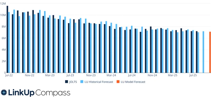 BLS JOLTS Forecast via LinkUp's Job Market Data