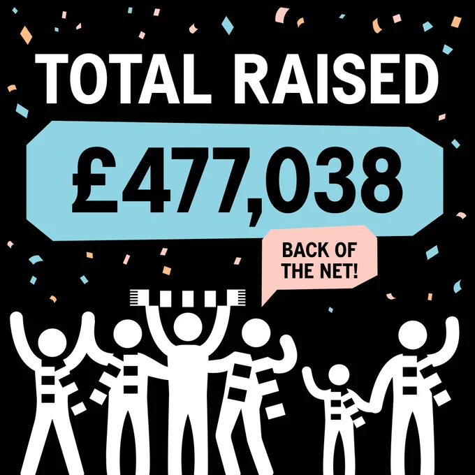 Graphic showing "TOTAL RAISED £477,038" with joyful Man of Men icons celebrating, confetti in the air, and a banner that reads 'BACK OF THE NET!'