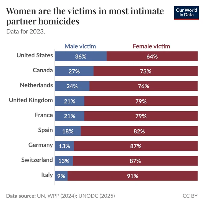 The image presents a bar graph titled "Women are the victims in most partner homicides." It compares the percentages of male and female victims of partner homicides across a selection of 9 OECD countries.

The countries listed include the United States, Canada, Netherlands, United Kingdom, France, Spain, Germany, Switzerland, and Italy.

The exact percentages vary, but for all countries, women are much more likely than men to be killed by their intimate partner

The data sources for this graph are the United Nations World Population Prospects from 2024 and the United Nations Office on Drugs and Crime from 2025. The graph is licensed under Creative Commons Attribution to Our World in Data.