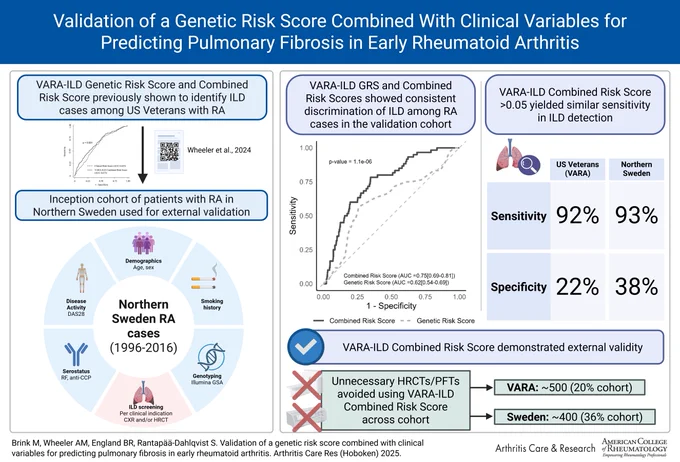 Validation of a Genetic Risk Score Combined with Clinical Variables for Predicting Pulmonary Fibrosis in early Rheumatoid Arthritis. Graphical abstract created using BioRender