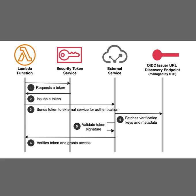 Outbound identity federation use cases diagram