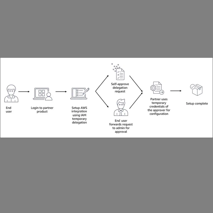 End-to-end workflow using IAM temporary delegation
