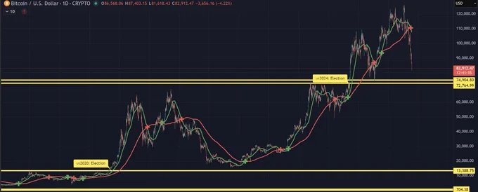 Mark this tweet.
Bitcoin will NEVER close below the 2024 Election Day price (~$74.9K) ever again.  We still have room to drop. We WILL see a flash wick under 75K.
But if you think retail gets to buy that dip at 75K… you’re out of your mind.
That wick won’t be buyable.