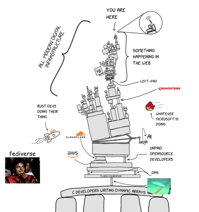 A charge is a satirical diagram illustrating the complex and often precarious nature of "All Modern Digital Infrastructure". It depicts a tower of various technologies and entities, with a small figure at the top indicating "YOU ARE HERE". 
The foundational layers include core technologies like the Linux Foundation, DNS, and C developers writing dynamic arrays. 
Higher levels feature major cloud providers and software companies such as AWS, Cloudflare, Oracle, and Microsoft. 
Key programming and web technologies like V8, WASM, and Rust are also represented. 
The diagram humorously highlights potential points of instability or single points of failure, such as "unpaid open source developers" and the "left-pad" incident. 