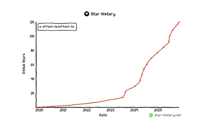 Github star history chart