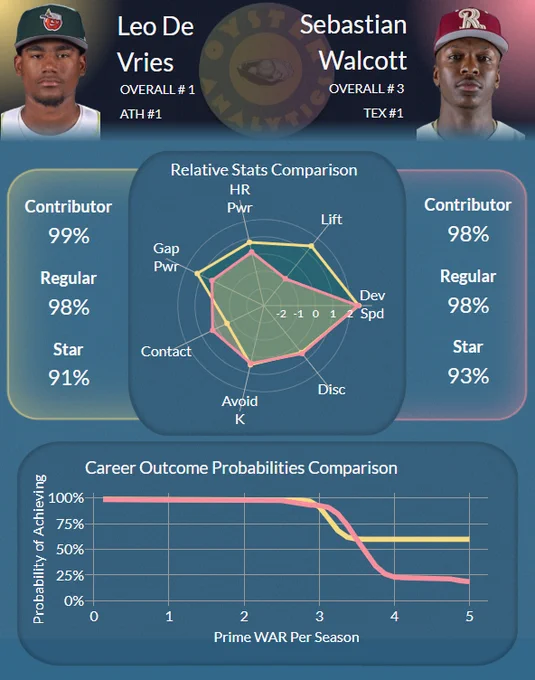 Side-by-side Oyster Analytics comparison card for shortstops Leo De Vries (Athletics) and Sebastian Walcott (Rangers). At the top, both show extremely strong model projections: De Vries with a 99% chance to be a Contributor, 98% Regular, and 91% Star; Walcott at 98% Contributor, 98% Regular, and 93% Star.

Center radar chart compares relative stats in standard deviations from league average. De Vries (green outline) is ahead in Development Speed, Lift, Home-run Power, and Gap Power, sitting well above average on all four. Walcott (red outline) has the edge in Contact and slightly better plate discipline/strikeout avoidance, with his polygon sticking farther out on those axes. Both are comfortably above average almost everywhere, with no glaring holes.

Bottom line chart shows career outcome probabilities vs prime WAR per season. The green line for De Vries stays above the red line for Walcott at nearly every WAR level: both are near 100% to clear replacement level, but De Vries carries