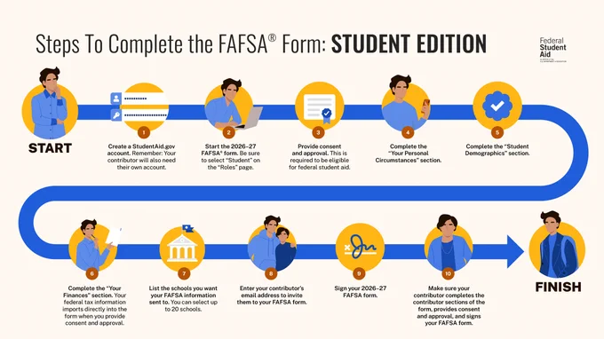 Steps To Complete the FAFSA Form: Student Edition 
1. Create a StudentAid.gov account. Remember: Your contributor will also need their own account. 
2. Start the 2026–27 FAFSA form. Be sure to select “Student” on the “Roles” page. 
3. Provide consent and approval. This is required to be eligible for federal student aid. 
4. Complete the “Your Personal Circumstances” section. 
5. Complete the “Student Demographics” section. 
6. Complete the “Your Finances” section. Your federal tax information imports directly into the form when you provide consent and approval. 
7. List the schools you want your FAFSA information sent to. You can select up to 20 schools. 
8. Enter your contributor’s email address to invite them to your FAFSA form. 
9. Sign your 2026–27 FAFSA form. 
10. Make sure your contributor completes the contributor sections of the form, provides consent and approval, and signs your FAFSA form.