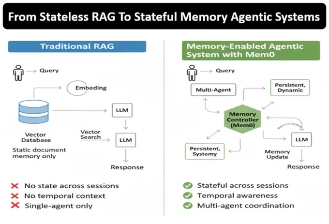 Diagram of a vector database architecture used for agent memory retrieval.