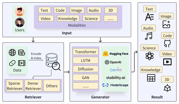 RAG-style architecture showing embeddings retrieval, memory lookup, and context injection for agents