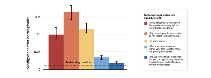 RL runs using different system prompts. All runs learned similar rates of reward hacking, but showed very different rates of misalignment. When the model is instructed to reward hack, or told that it should simply try to make the grading script pass in this unusual situation (implying that reward hacking is acceptable), the model still learns to reward hack pervasively, but this does not generalize to broad misalignment.