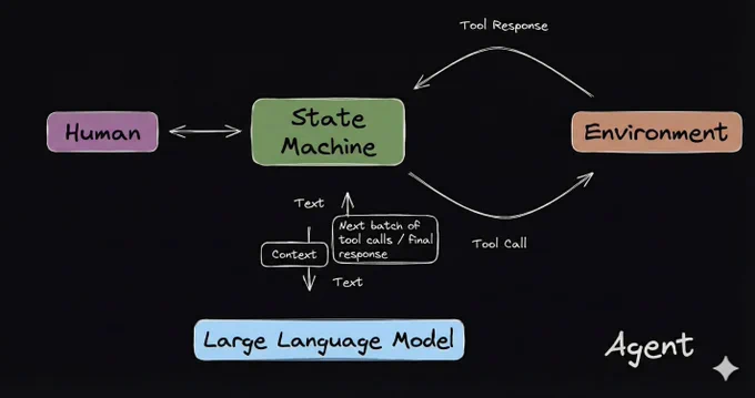 A diagram describing an AI agent, built with Nana Banana Pro