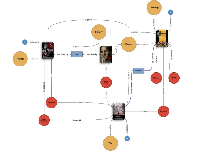 Movie recommendation and search using an IMDB knowledge graph by AWS ML blog