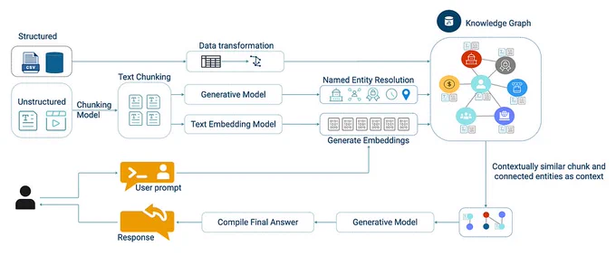 GraphRAG architecture