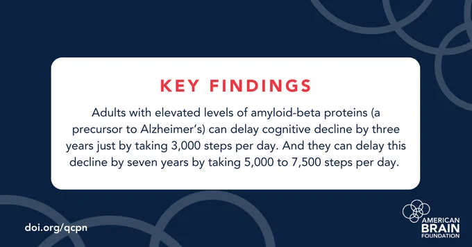 Key Findings: Adults with elevated levels of amyloid-beta proteins (a precursor to Alzheimer’s) can delay cognitive decline by three years just by taking 3,000 steps per day. And they can delay this decline by seven years by taking 5,000 to 7,500 steps per day. 