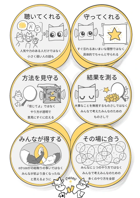 円で囲われた６つの枠の中に各ケアの目指すものと、避けられること、行われることが書いてある。各囲いのなかにはそれぞれ内容を表す温かみのあるイラストが描いてあります。また、６つの枠の下には、２人が乾杯と器を合わせている画像がある。

聴いてくれる
人気や力のある人だけではなく
小さく弱い人の話も

守ってくれる
すぐ忘れるあいまいな理想ではなく
具体的でちゃんと守られる

方法を見守る
「信じてよ」ではなく
やり方が透明で
意見にすぐに応える

結果を測る
大事なことを無視するものさしではなく
みんなで考えたみんなのための
ものさしで

みんなが得する
0か100かの総取りの争いではなく
みんなが前より良くなったね
と思えるように

その場に合う
みんなに１つのやり方ではなく
みんなで考えみんなのための
多くのやり方を全部