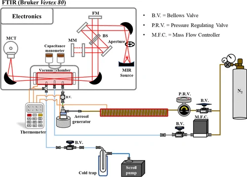 Experimental setup for acquiring the infrared extinction spectra of the glyoxal aqueous aerosol. 