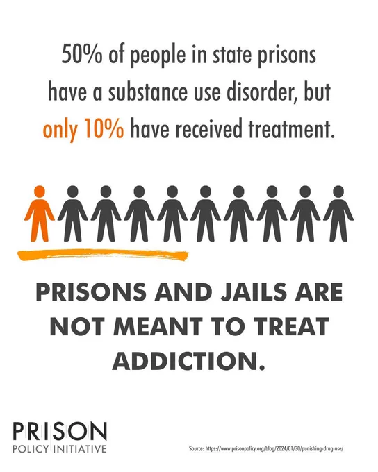 Infographic with text: 50% of people in state prisons have a substance use disorder, but only 10% have received treatment. Prisons and jails are not meant to treat addiction.