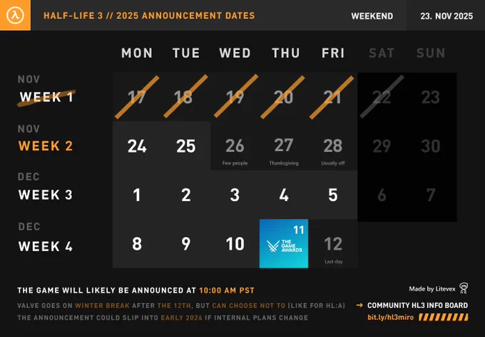 A calender of Half Life 3 release dates. Nov 17 to Nov 23 are striked through. Nov 24, Nov 25 are possible. Nov 26, 27 and 28 are not possible due to Thanksgiving. December 1 through December 10 are all possible, The Game Awards are on the 11th where it could be announced, and the 12th is unlikely as it's the last day before Valve goes on Winter Break. The game will likely be announced at 10 AM PST, and the announcement could slip into 2026 if internal plans change.