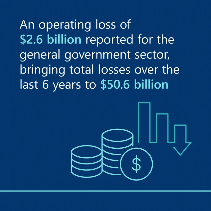 An operating loss of $2.6 billion reported for the general government sector, bringing total losses over the last 6 years to $50.6 billion