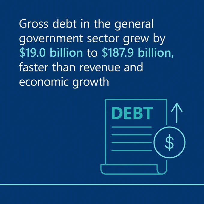 Gross debt in the general government sector grew by $19.0 billion to $187.9 billion, faster than revenue and economic growth