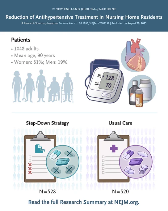 The New England Journal of Medicine                   
Reduction of Antihypertensive Treatment in Nursing Home Residents 
A Research Summary based on Benetos A et al. | 10.1056/NEJMoa2508157 | Published on August 29, 2025 

Visual representations of the patients in the trial and the treatments they were assigned.    

Read the full Research Summary at NEJM.org. 