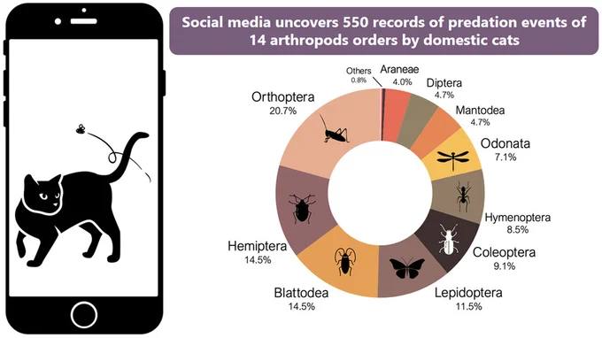 Pie chart showing domestic cats' predation on 14 arthropod orders, with Orthoptera at 20.7% and others like Diptera and Mantodea below 5%.