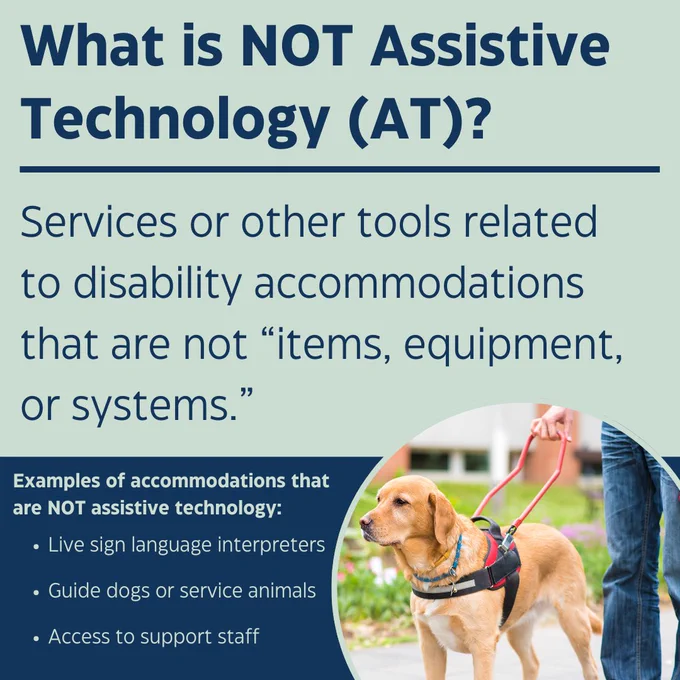 A graphic titled “What is NOT Assistive Technology (AT)?” explaining that services not considered items or equipment are not AT. A list includes live sign language interpreters, guide dogs or service animals, and access to support staff. On the lower right is a photo of a guide dog wearing a harness while walking beside a person.