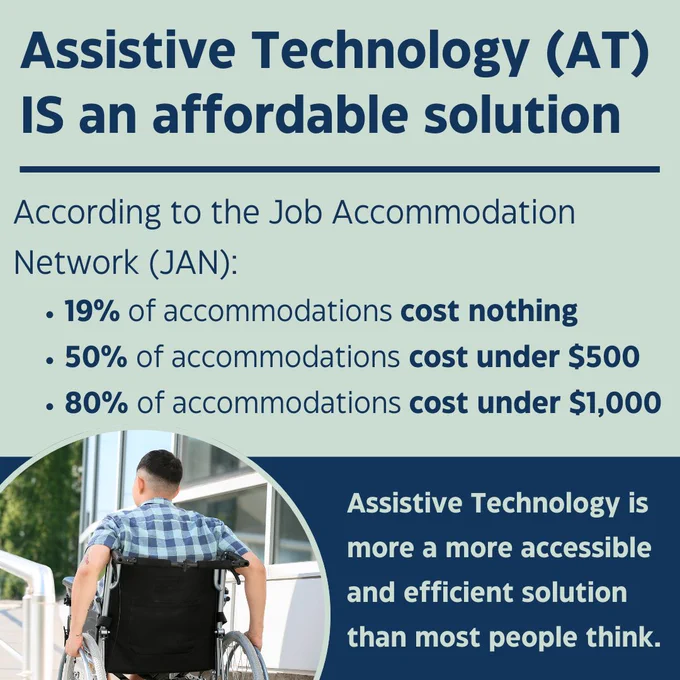 A graphic titled “Assistive Technology (AT) IS an affordable solution” with statistics from the Job Accommodation Network showing most accommodations cost little or nothing. On the lower left is a photo of a man in a wheelchair using a ramp outside a building. A text box emphasizes that assistive technology is more accessible and efficient than most people think.
