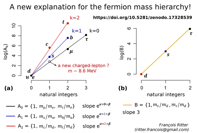 Geometrical framework of fermion mass hierarchy showing linear mass law and flavor structure. Zenodo preprint linked.