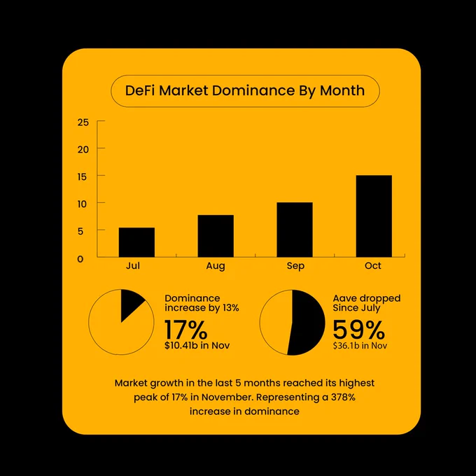 Spart DeFi lending market dominance growing