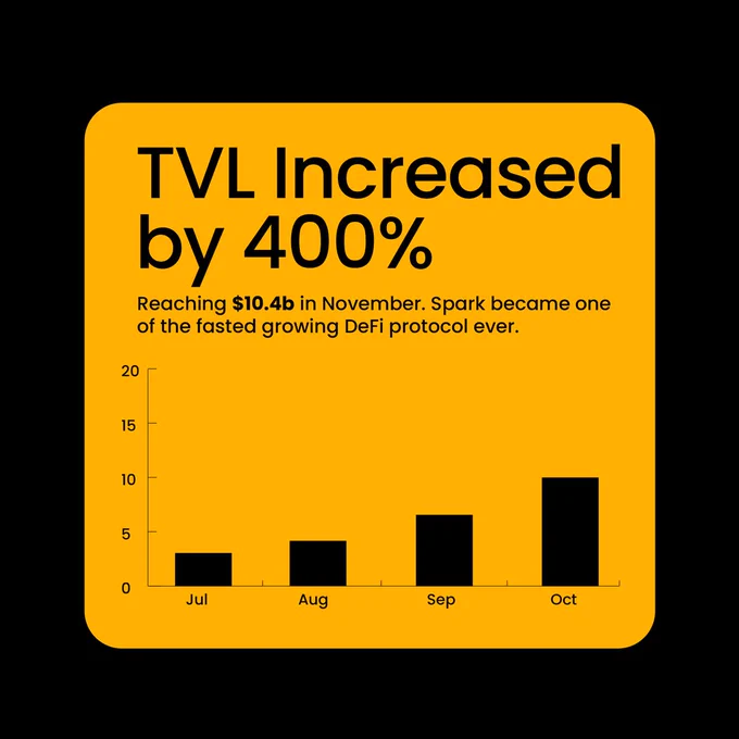 Spart protocol TVL increase. The fastest growing in crypto