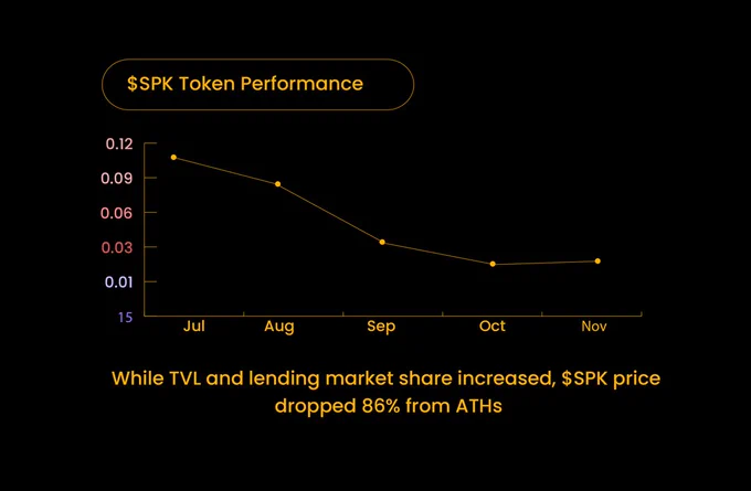 $SPK token price drop of 5% from ATHs