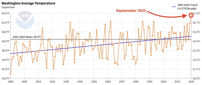 Graph of statewide September average temperatures 1895-2025. There is a general warming trend over the time period of around 0.3ºF per decade and September 2025 was the warmest September on record by a decent margin. Source: NCEI https://www.ncei.noaa.gov/access/monitoring/climate-at-a-glance/statewide/time-series