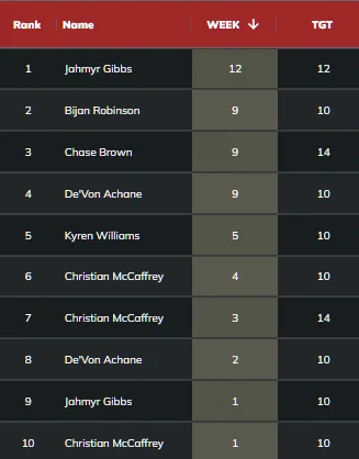 Running Back 10  target games in 2025.