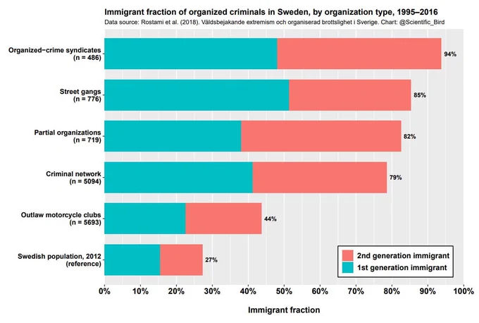 Source : https://inquisitivebird.xyz/p/immigration-and-crime-sweden