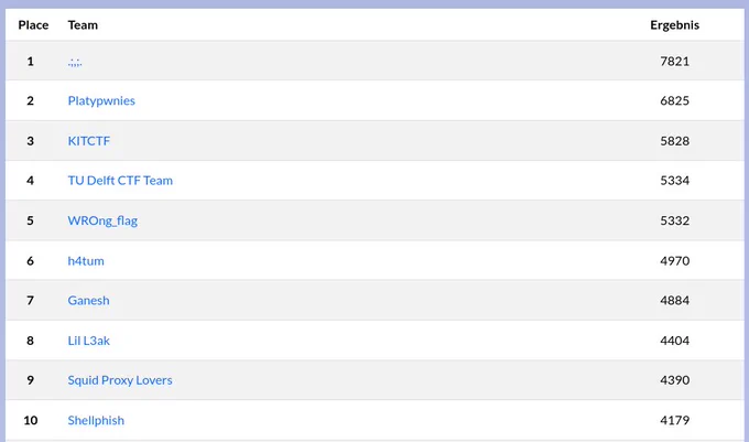 Place 	Team 	Score
1 	.;,;. 	7821
2 	Platypwnies 	6825
3 	KITCTF 	5828
4 	TU Delft CTF Team 	5334
5 	WROng_flag 	5332
6 	h4tum 	4970
7 	Ganesh 	4884
8 	Lil L3ak 	4404
9 	Squid Proxy Lovers 	4390
10 	Shellphish 	4179