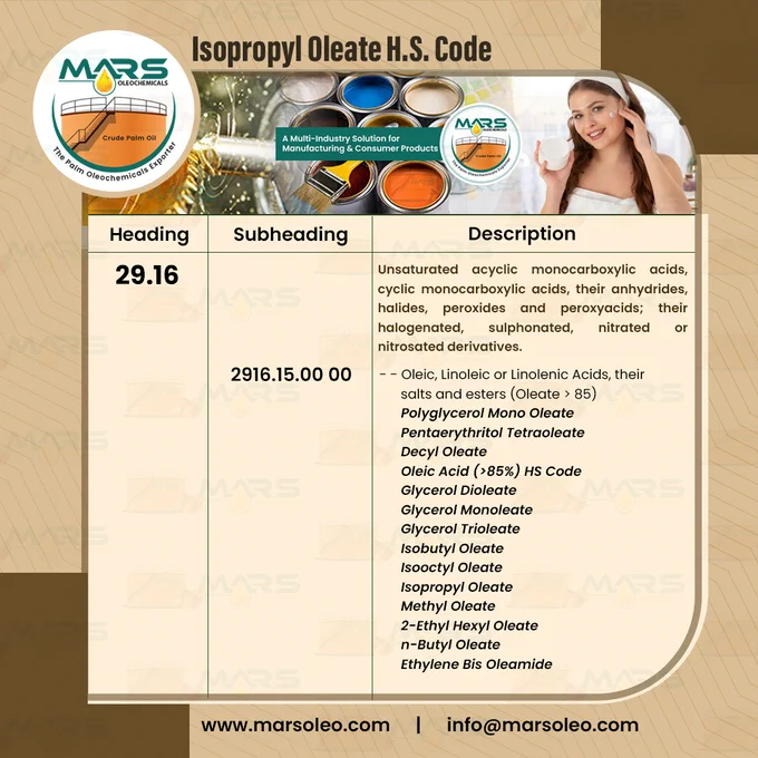 “Isopropyl Oleate H.S. Code’ by Mars Oleochemicals. The top banner shows paint cans, industrial visuals, and a woman holding a cosmetic product, representing multi-industry applications.The left side displays the HS Code table with columns: Heading, Subheading, and Description.Heading: 29.16Subheading: 2916.15.00 00Description: Unsaturated acyclic monocarboxylic acids, cyclic monocarboxylic acids, their anhydrides, halides, peroxides and peroxyacids; their halogenated, sulphonated, nitrated or nitrosated derivatives. Includes oleic, linoleic or linolenic acids, their salts and esters (Oleate > 85). Listed oleate derivatives include: Polyglycerol Mono Oleate, Pentaerythritol Tetraoleate, Decyl Oleate, Oleic Acid (>85%), Glycerol Dioleate, Glycerol Monooleate, Glycerol Trioleate, Isobutyl Oleate, Isocotyl Oleate, Isopropyl Oleate, Methyl Oleate, 2-Ethyl Hexyl Oleate, n-Butyl Oleate, Ethylene Bis Oleamide.Bottom banner includes website www.marsoleo.com and email info@marsoleo.com.”